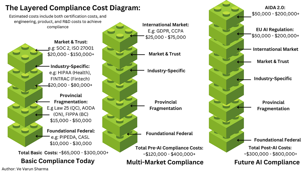 Layered diagram of federal, provincial, industry, trust-audit, and global compliance costs for Canadian startups