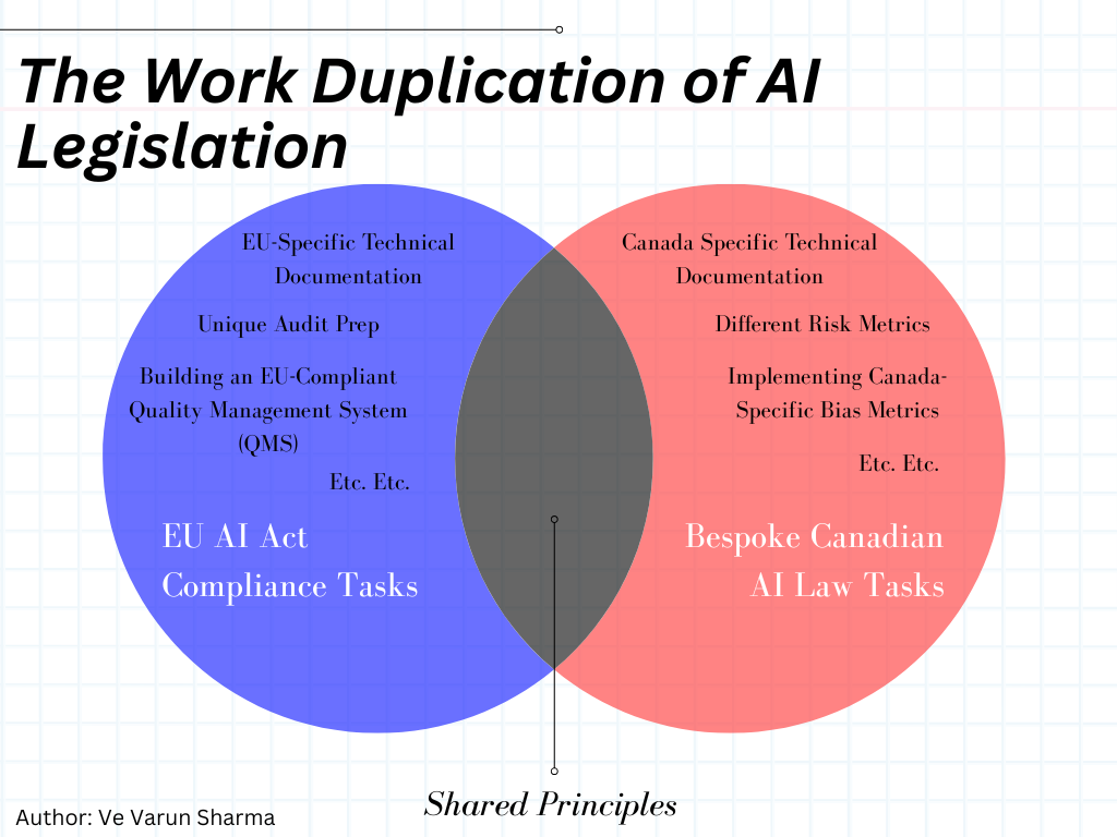 Venn diagram showing duplicated work between Canadian and global AI compliance programs