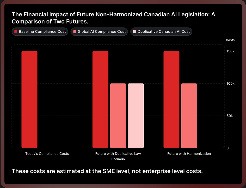 Scenario chart comparing harmonized and non-harmonized Canadian AI compliance costs