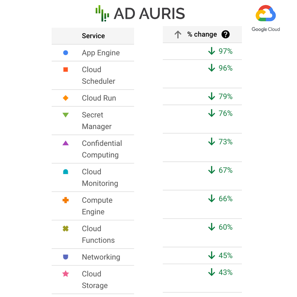 GCP billing chart showing a large reduction in total cloud spend
