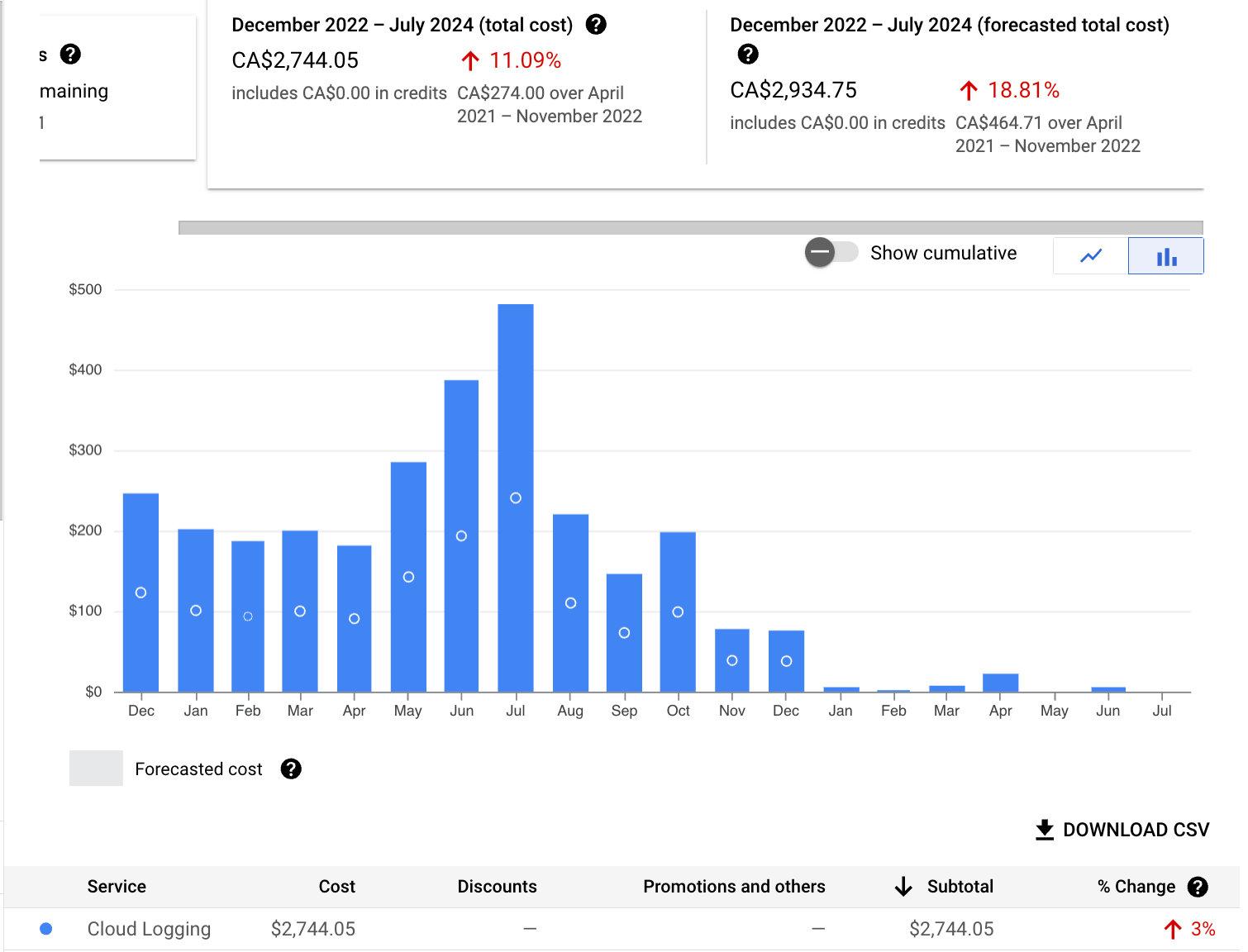 Cloud Logging cost chart from December 2022 through July 2024 showing costs falling from hundreds of dollars per month to near zero
