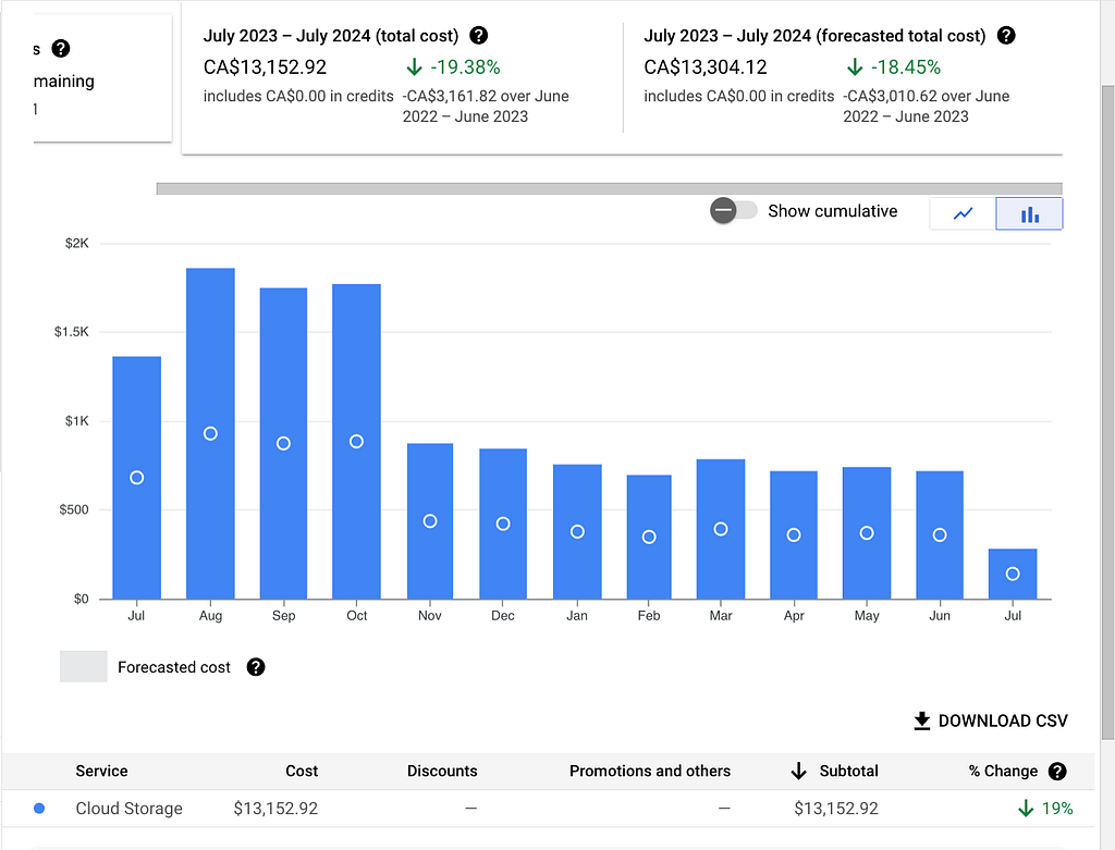 Google Cloud Storage cost chart showing lower monthly spend