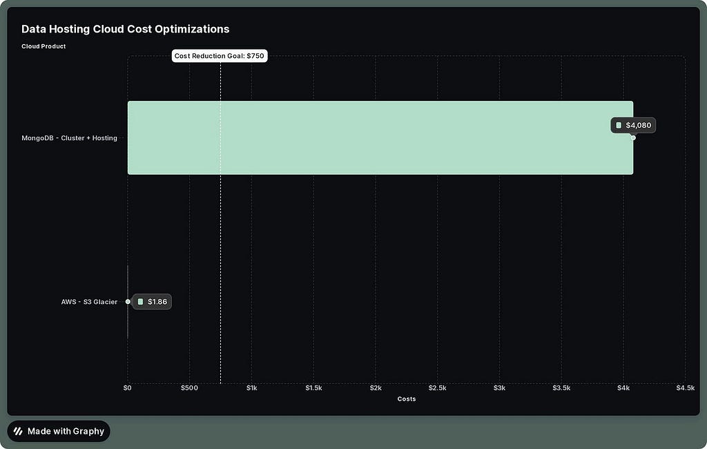 MongoDB cluster cost chart showing the legacy hosting baseline