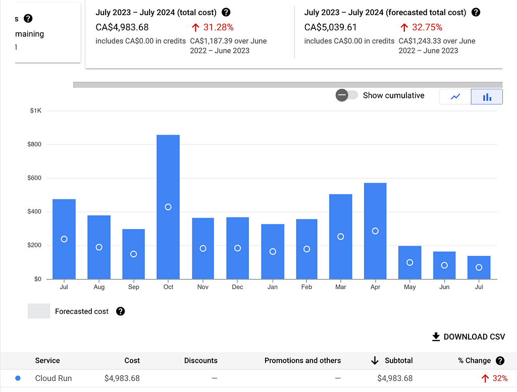 Google Cloud Run cost chart showing spend after right-sizing services