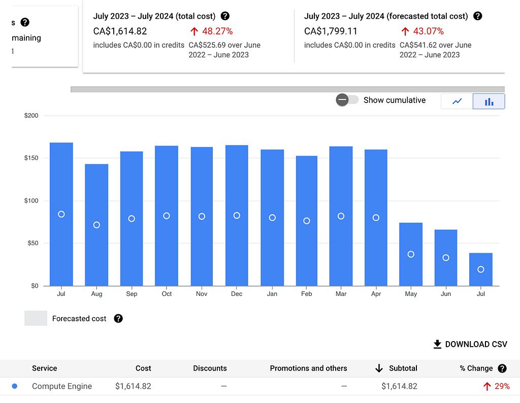 Google Compute Engine cost chart showing savings from workload resizing