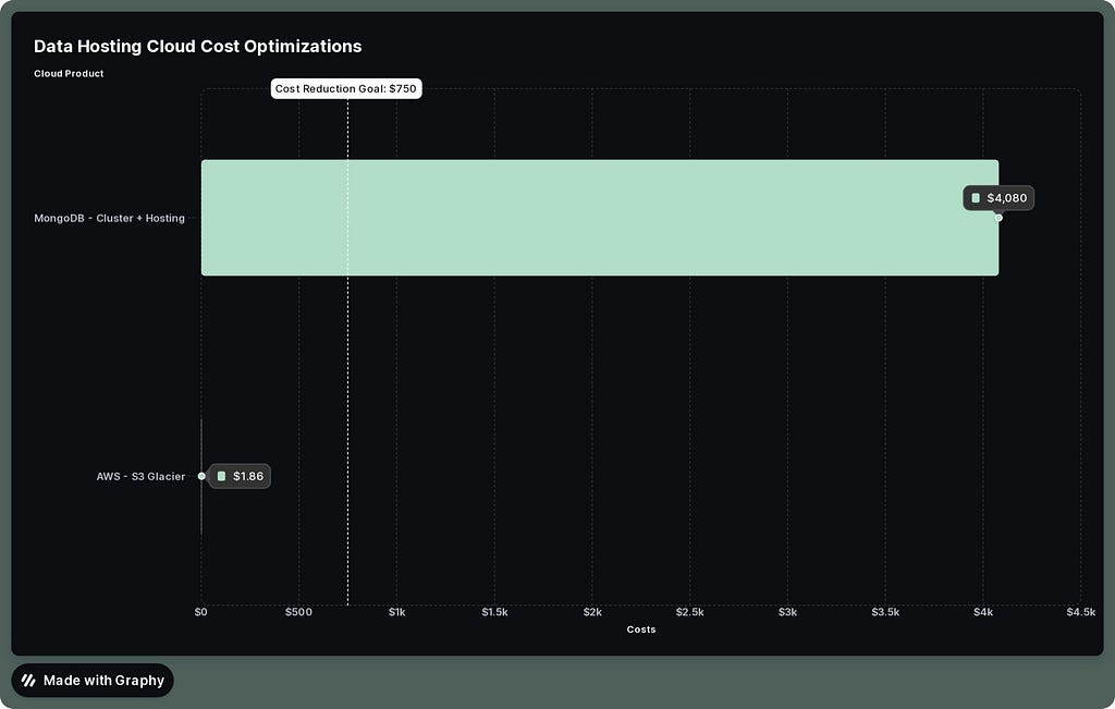 Bar chart comparing annual MongoDB hosting and S3 Glacier archive costs