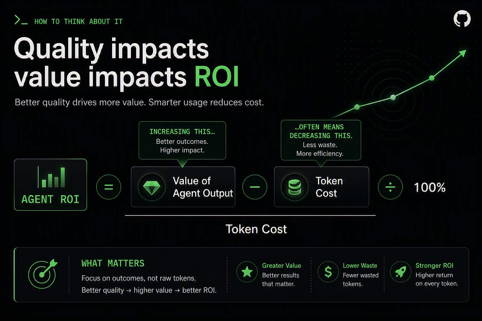 ROI math: net value over cost, expressed as a percentage.