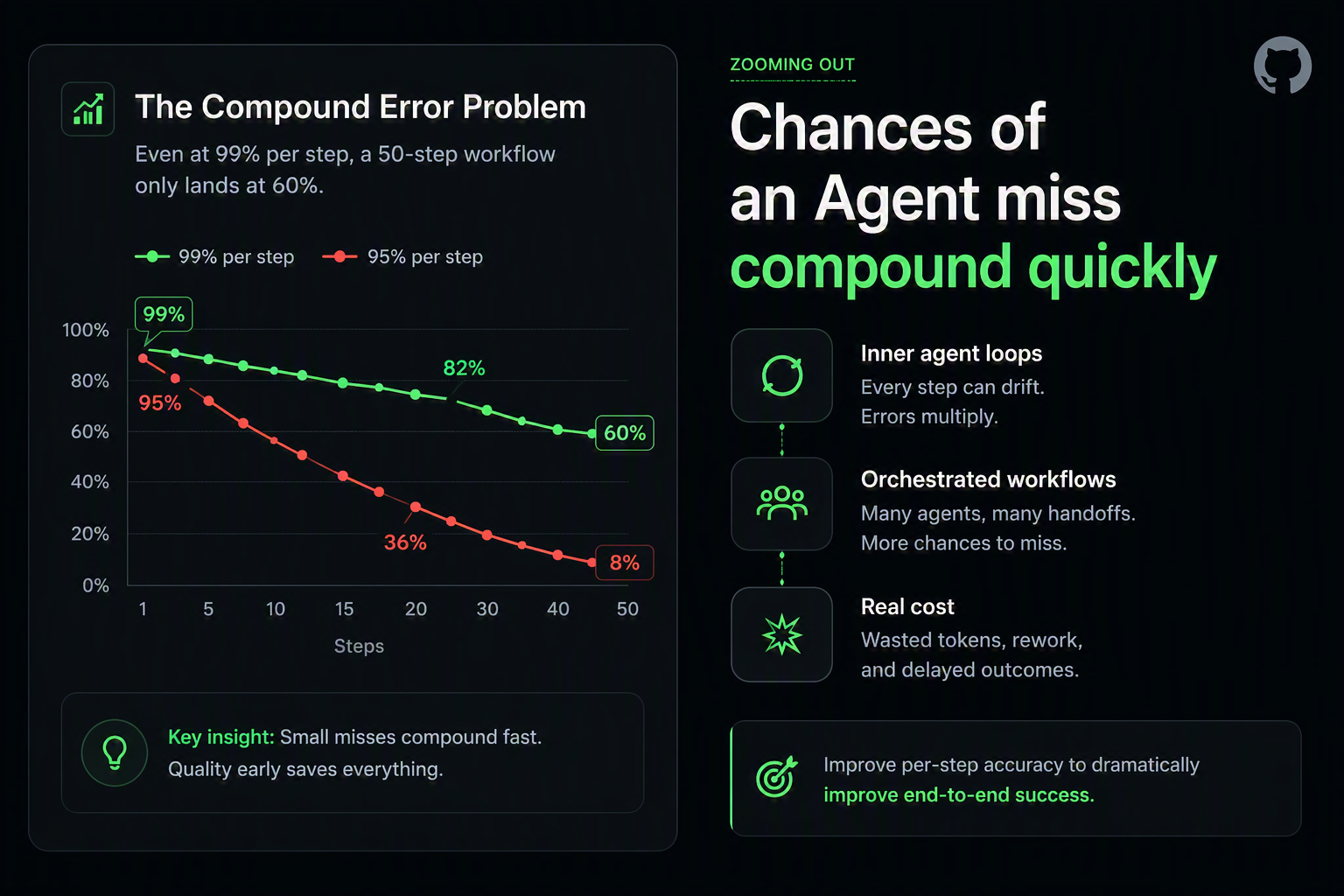compounding accuracy