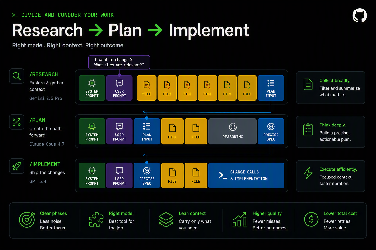 Research → Plan → Implement, with the right model for each phase.