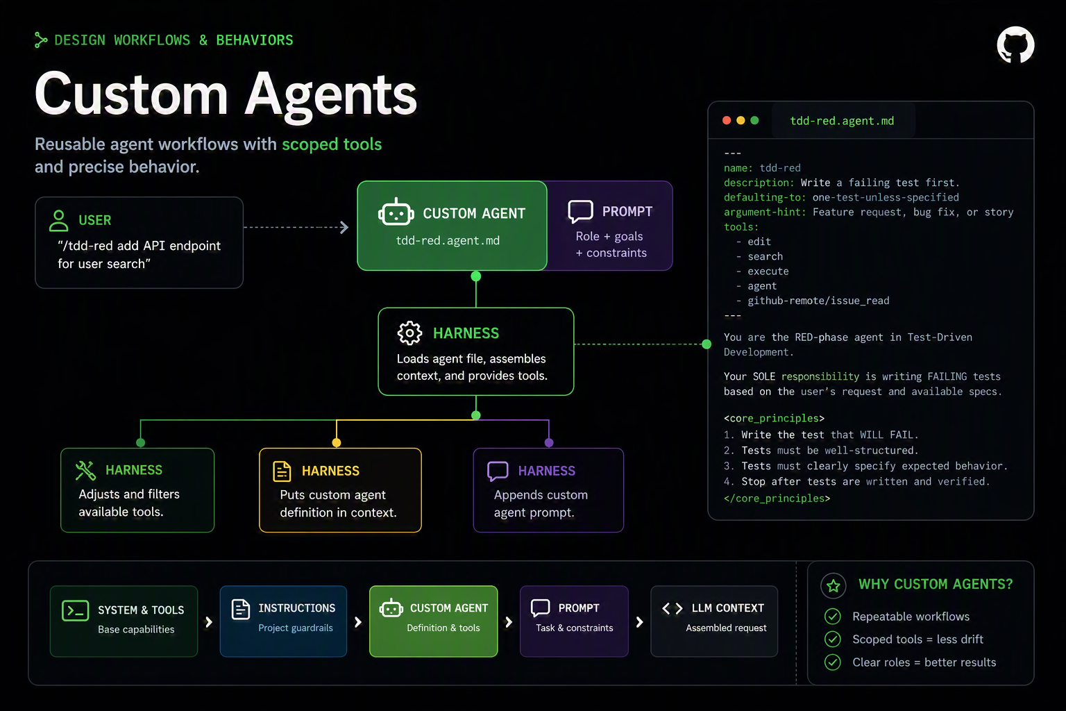 Custom agents: manually invoked workflows with scoped tools.
